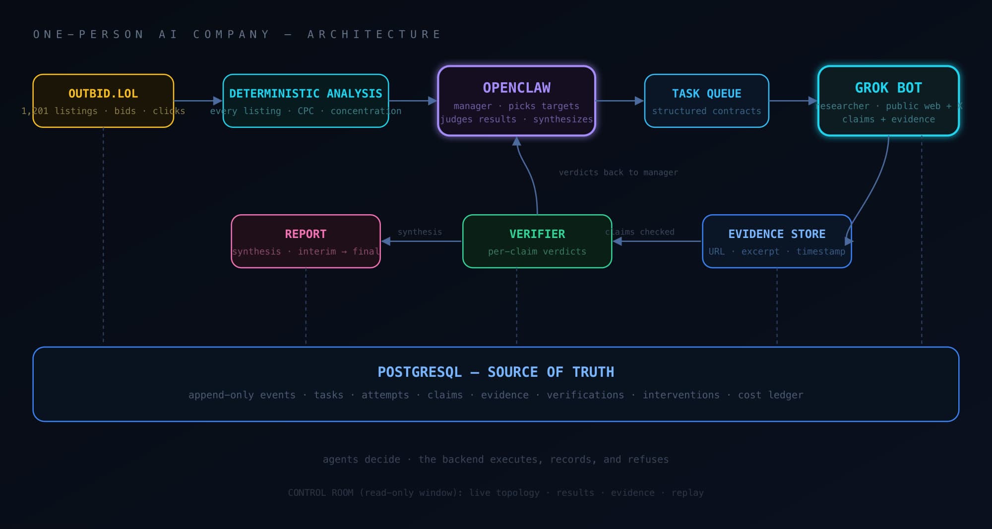 Architecture figure: founder, OpenClaw manager, Grok researcher, deterministic engine, verifier, PostgreSQL and the control room