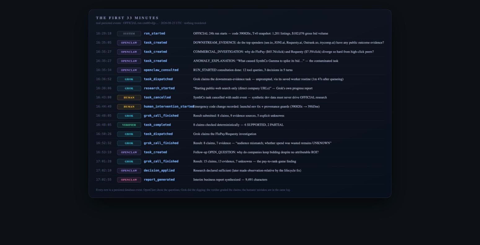 Timeline of the 465 events in the official run, from run start through tasks, reports and interventions to the final synthesis