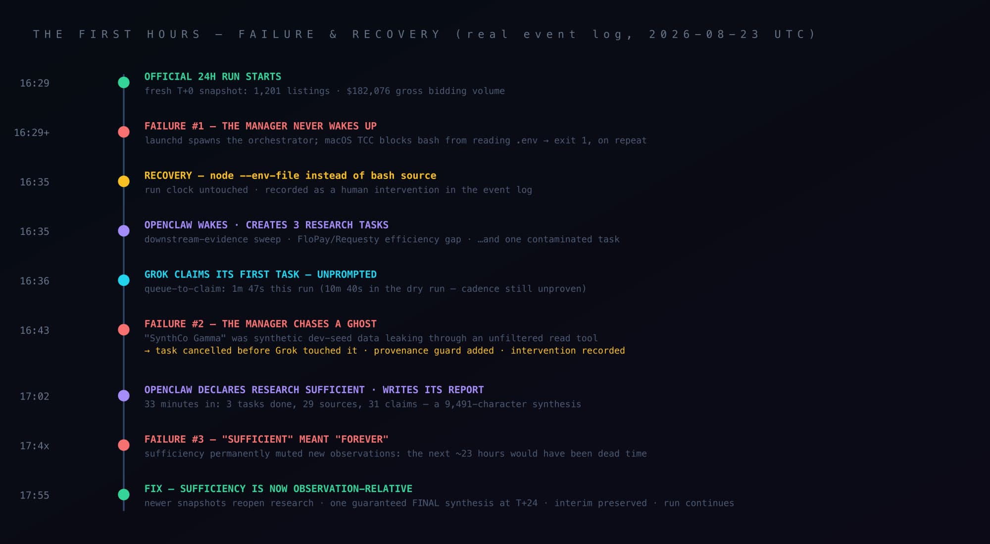 Timeline placing the three emergency corrections and the missed checkpoints across the 24-hour run