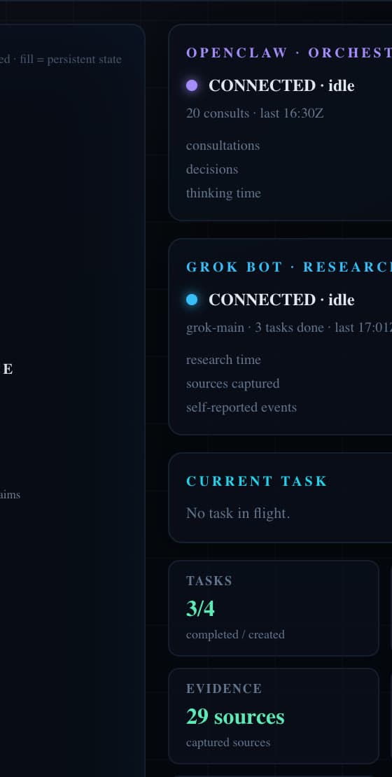 Agent cards for OpenClaw, Grok Bot, verifier and collector with their last activity