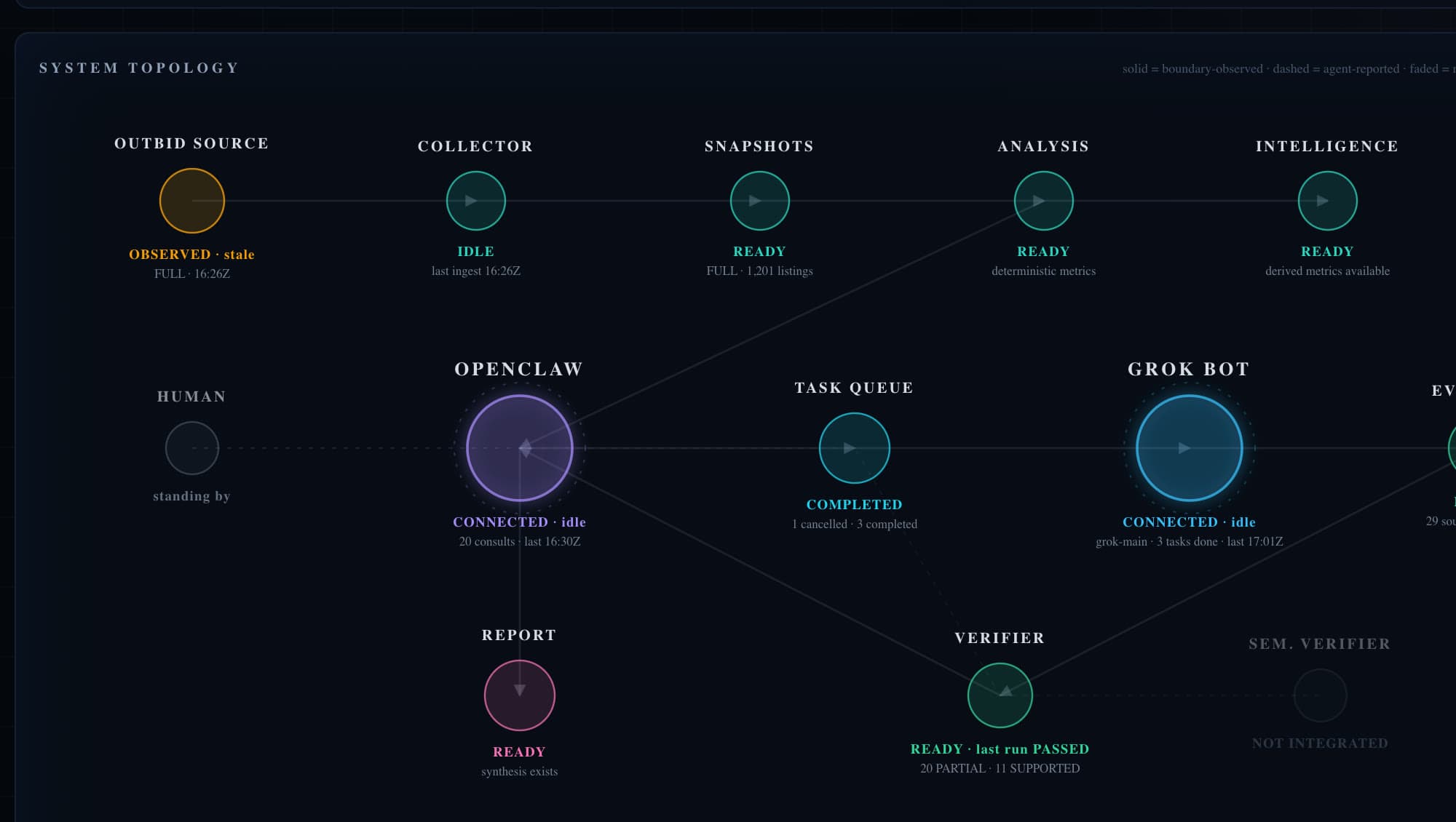 Live topology graph of the company: source, collector, snapshot store, analysis, OpenClaw, task state, Grok, evidence store, verifiers, human, report