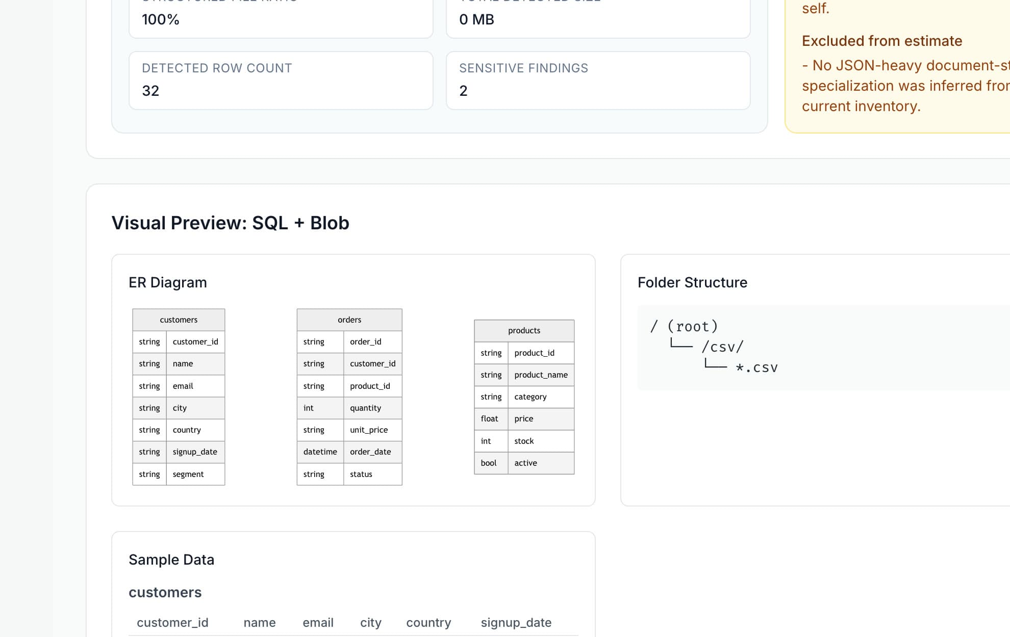 Visual preview of the proposed SQL + Blob architecture: an ER diagram for customers, orders and products, a folder structure and sample data.