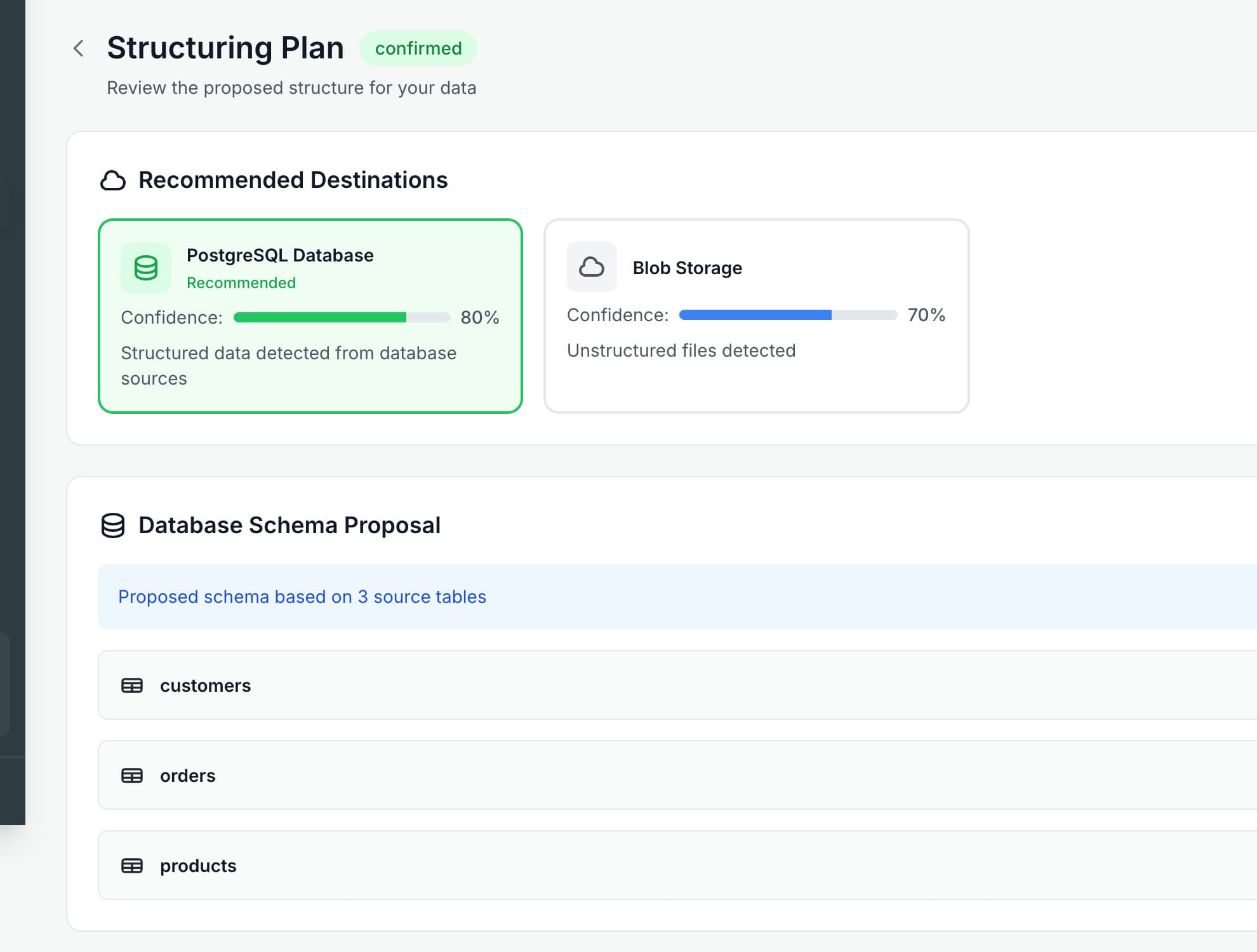 Structuring plan: recommended destinations with confidence, and a database schema proposal for customers, orders and products.