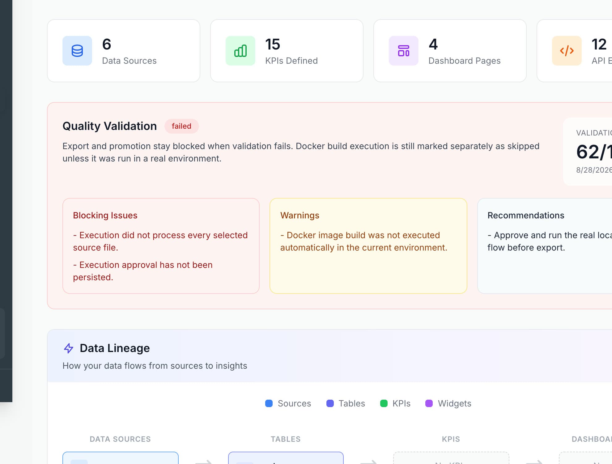 Build summary: 6 data sources, 15 KPIs, 4 dashboard pages, 12 API endpoints, and a quality validation panel that blocks export while validation is failed, listing blocking issues, warnings and recommendations.