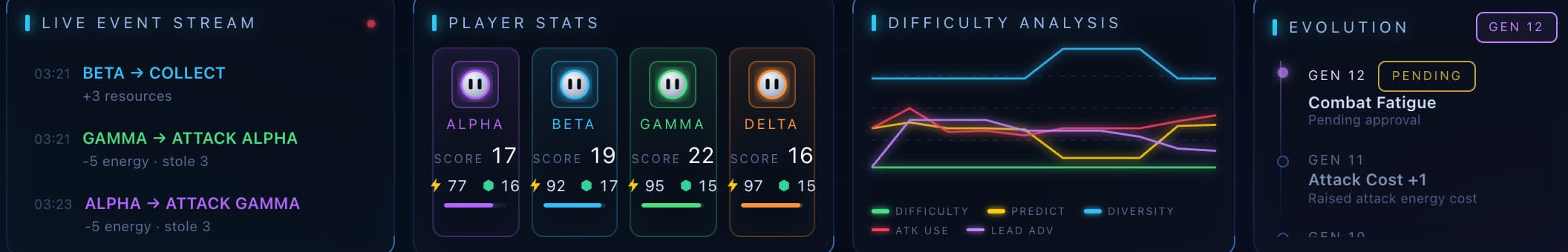 Bottom row of the control room: live event stream with actions such as Beta collect and Alpha attack Gamma, player stats with score, energy and resources per robot, and the difficulty analysis chart.