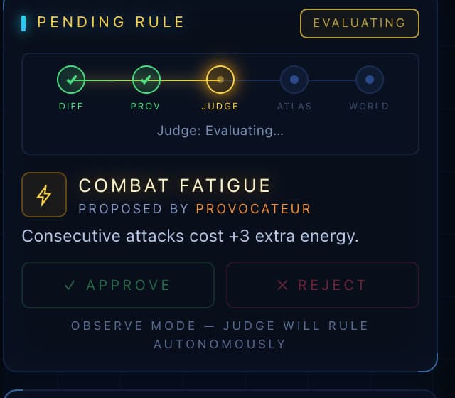 Pending rule panel: the Difficulty to Provocateur to Judge to Atlas to World pipeline with Judge evaluating, and the proposal Combat Fatigue by Provocateur: consecutive attacks cost +3 extra energy.